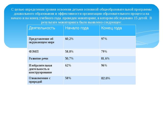 Отчёт воспитателя о выполнении годового плана в старшей группе.