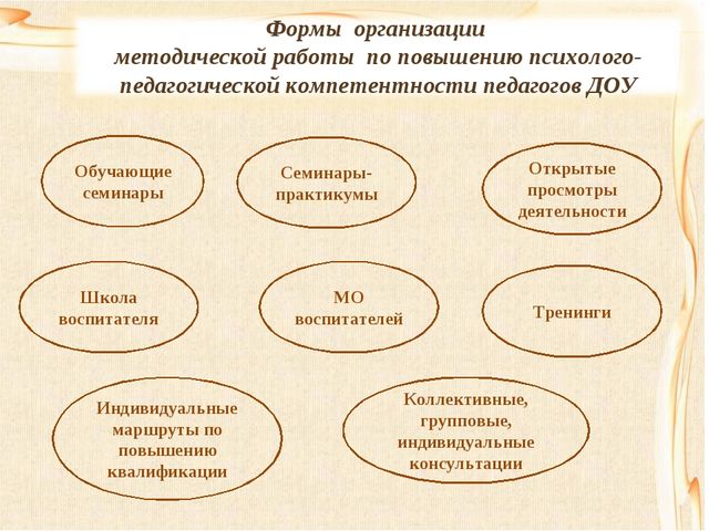 Повышение психолого-педагогической компетентности педагогов ДОУ