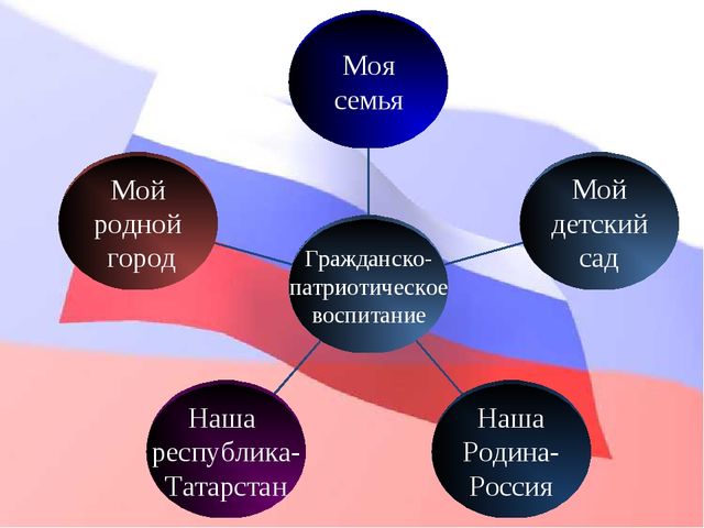 Презентация "Особенности гражданско-патриотического воспитания в ДОУ"
