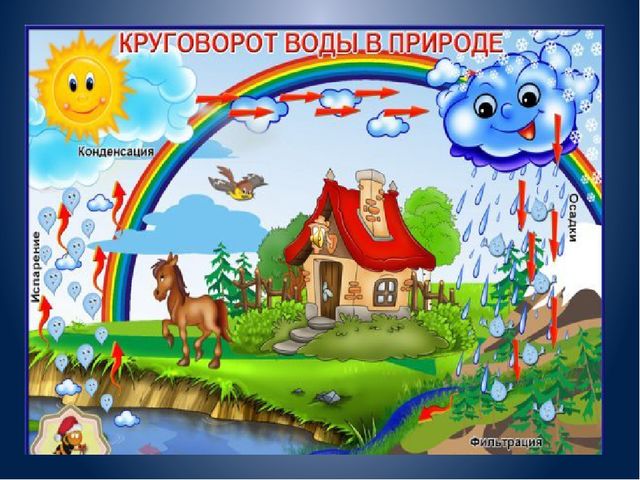 Презентация "Круговорот воды в природе"