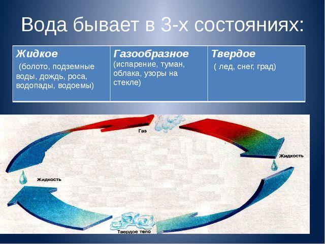 Презентация "Круговорот воды в природе"