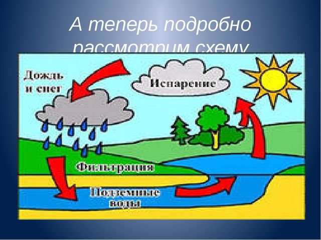 Презентация "Круговорот воды в природе"