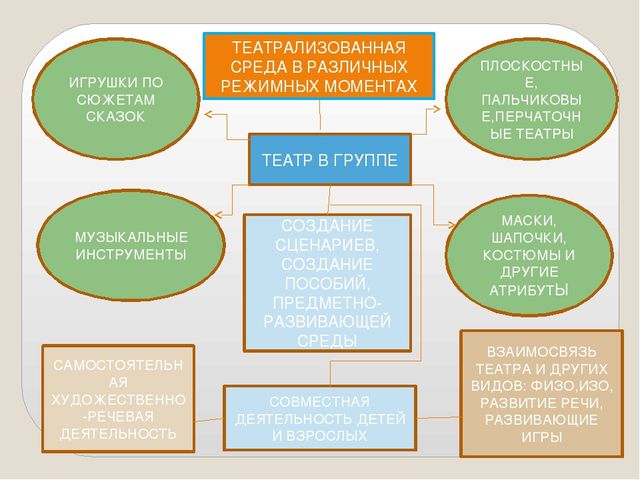 Презентация "Театрализованная деятельность дошкольников – необходимое условие повышение эффективности речевого развития детей."