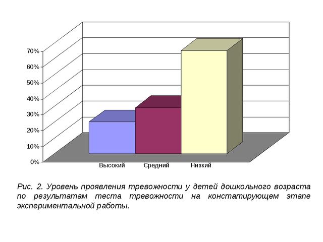 Презентация работы на тему "Проективная диагностика и коррекция ситуативной тревожности детей из семей находящихся в кризисном состоянии "