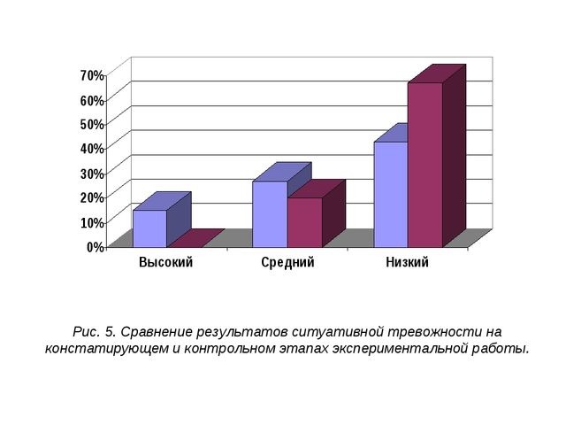 Презентация работы на тему "Проективная диагностика и коррекция ситуативной тревожности детей из семей находящихся в кризисном состоянии "