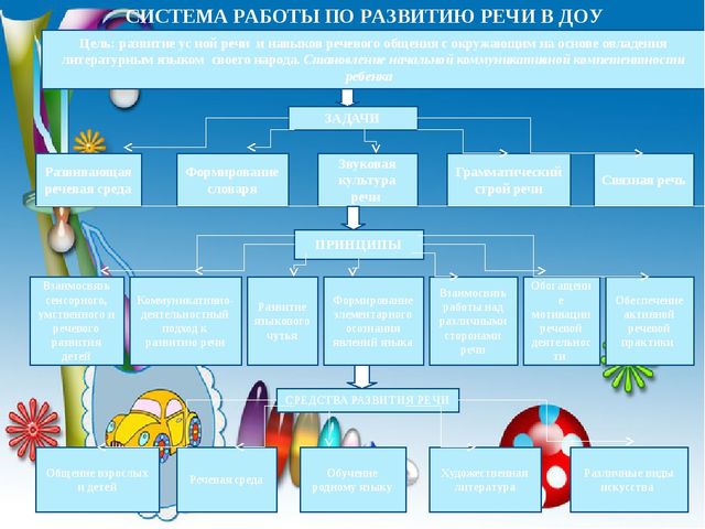 Создание условий для развития речевой активности детей раннего возраста