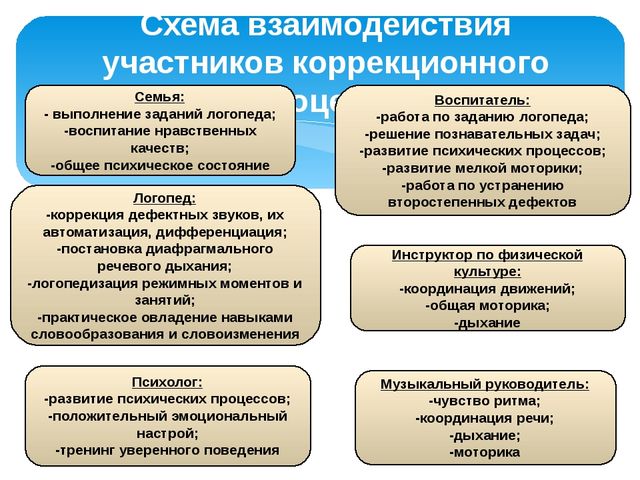 Поддержка и развитие детей с тяжёлыми нарушениями речи в коррекционном детском саду