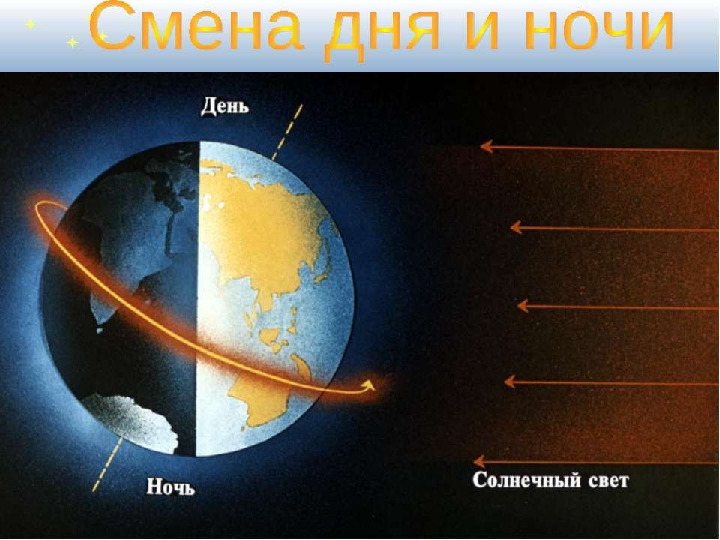 Презентация Зелёные тропинки А. А. Плешаков. Тема "Солнце и Луна"