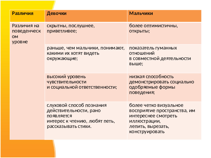 Презентация на тему "Гендерная социализация как направление совместной образовательной деятельности с детьми и родителямиДОУ"