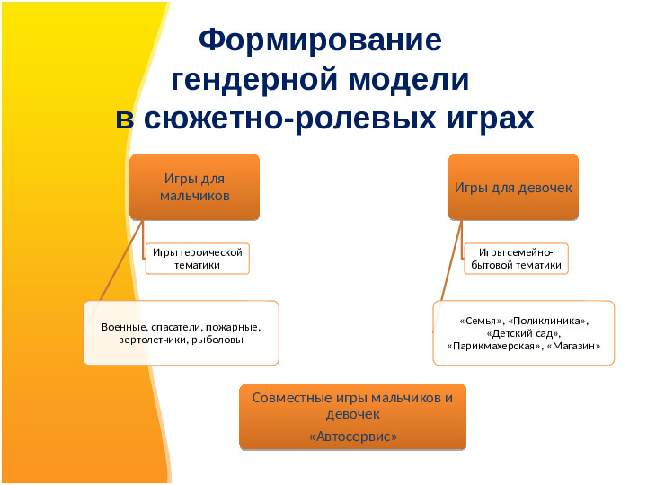 Презентация на тему "Гендерная социализация как направление совместной образовательной деятельности с детьми и родителямиДОУ"