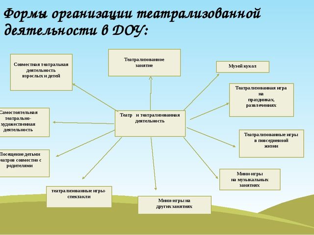Презентация. Театрализованная деятельность в детском саду.