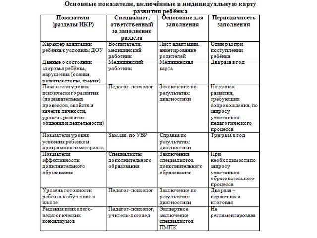 Проектирование индивидуальной образовательной карты развития ребенка с ОВЗ.