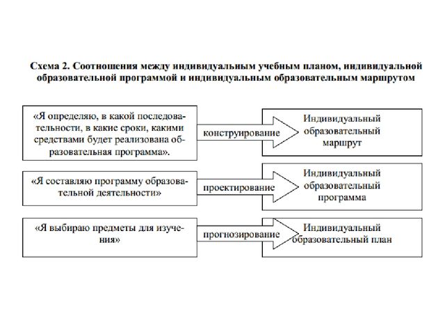 На основании чего проектируется индивидуальный образовательный маршрут. Индивидуальный образовательный маршрут схема. Проектирование индивидуального образовательного маршрута. Схема индивидуального образовательного маршрута ребенка. Этапы проектирования индивидуального образовательного маршрута.