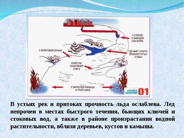 Презентация на тему "Правила безопасного поведения на льду"