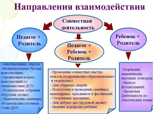 Презентация по работе с родителями "Живой треугольник".