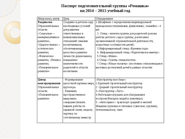 Опыт работы по созданию предметно – пространственной развивающей среды в соответствии с ФГОС