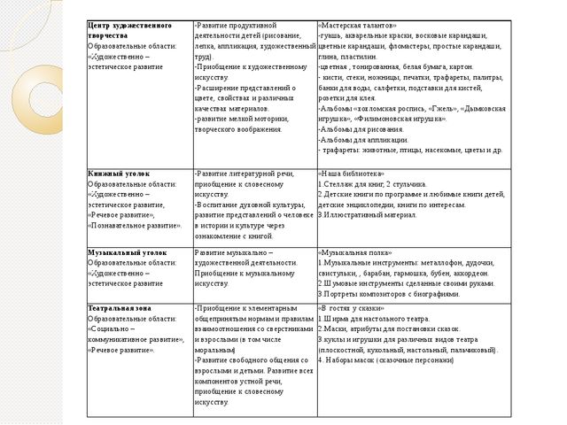 Опыт работы по созданию предметно – пространственной развивающей среды в соответствии с ФГОС