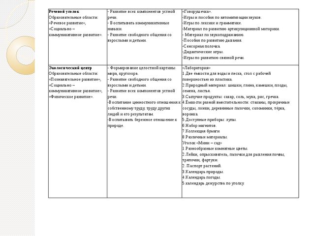 Опыт работы по созданию предметно – пространственной развивающей среды в соответствии с ФГОС