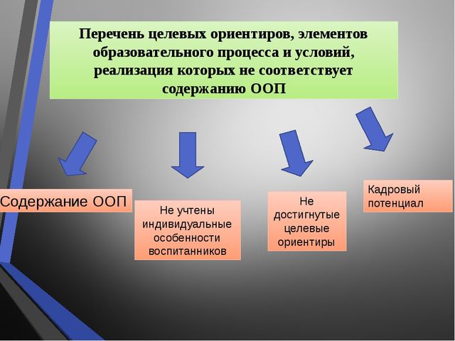 Особенности написания основной образовательной программы ДОУ