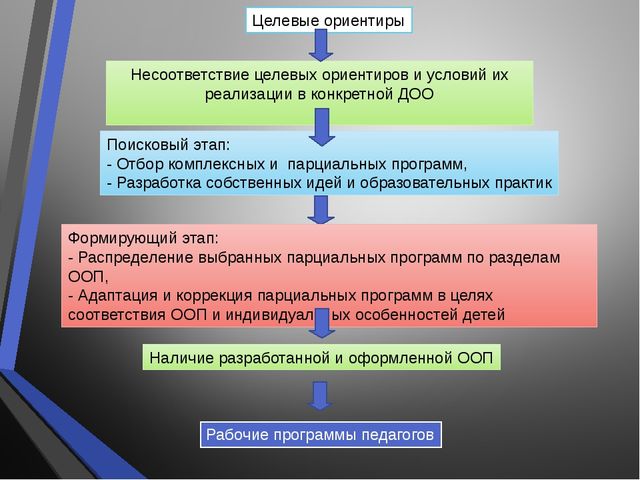 Особенности написания основной образовательной программы ДОУ