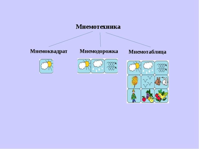 Презентация на тему "Использование приемов мнемотехники при формировании связной речи у дошкольников"