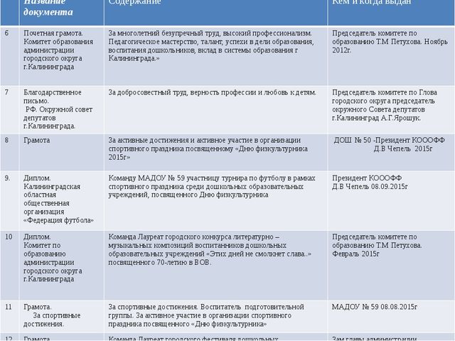 Портфолио педагога МАДОУ № 57