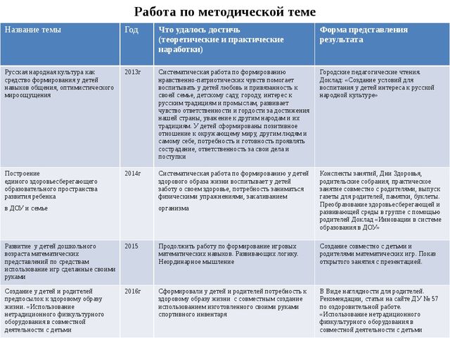 Портфолио педагога МАДОУ № 57