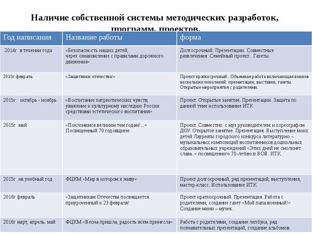 Портфолио педагога МАДОУ № 57