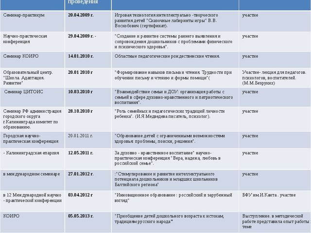 Портфолио педагога МАДОУ № 57