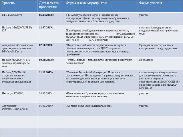 Портфолио педагога МАДОУ № 57