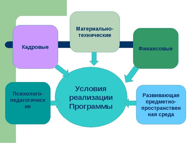Обеспечение соответствия условий реализации основной образовательной программы дошкольного образования требованиям ФГОС ДО