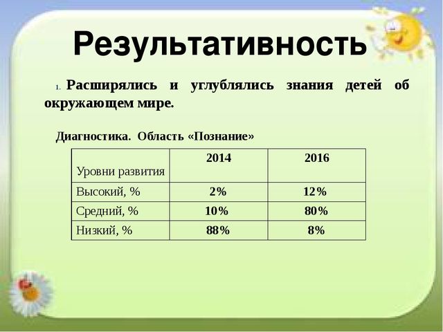 Активизация познавательной деятельности детей посредством метода моделирования
