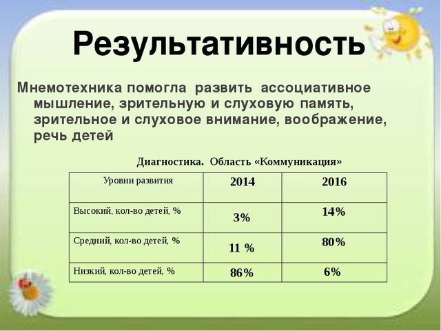 Активизация познавательной деятельности детей посредством метода моделирования