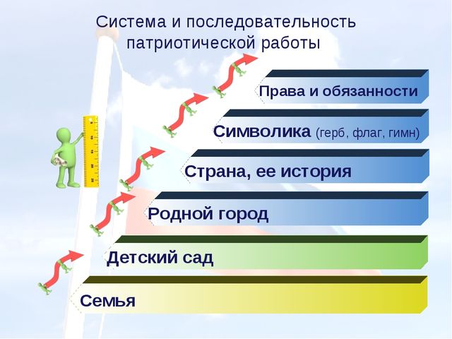 Презентация. Система работы по нравственно-патриотическому воспитанию в условиях внедрения ФГОС"