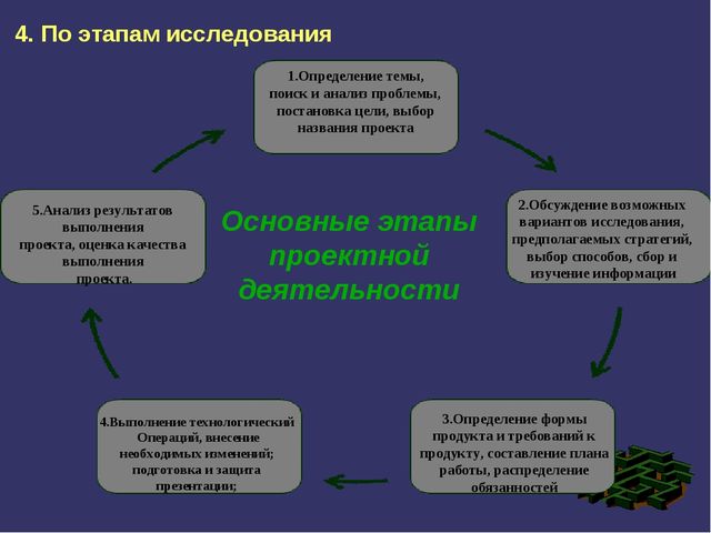Презентация по дошкольной педагогике на тему "Проектно - исследовательская деятельность"