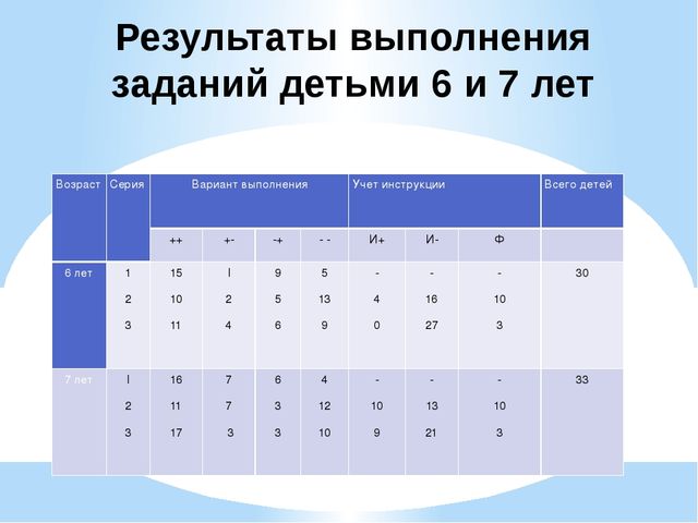 Сознательное принятие учебной ситуации детьми 6-7 лет