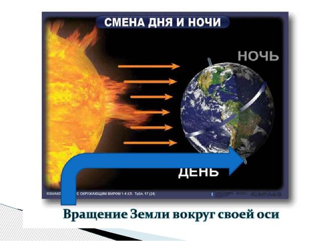 Презентация научно-исследовательского проекта "Когда бывает день и ночь?"