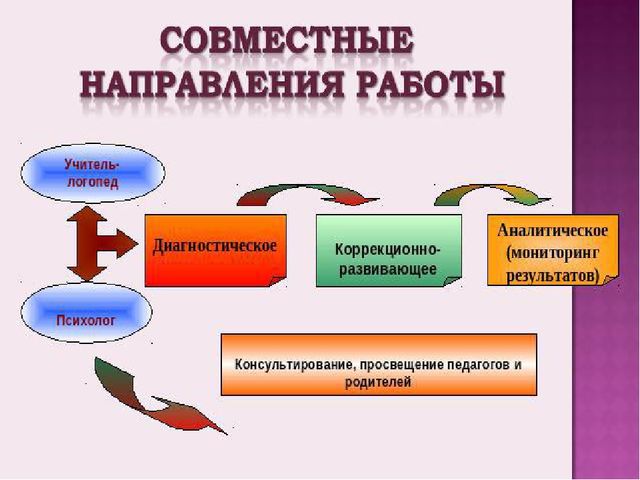 Презентация на тему: "Совместная работа учителя-логопеда и педагога-психолога в дошкольном учредении""