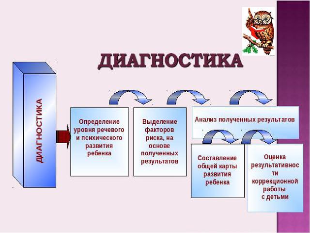 Презентация на тему: "Совместная работа учителя-логопеда и педагога-психолога в дошкольном учредении""