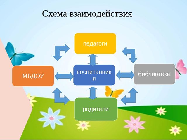 Презентация. Преемственность и социальное партнёрство в ДОУ.