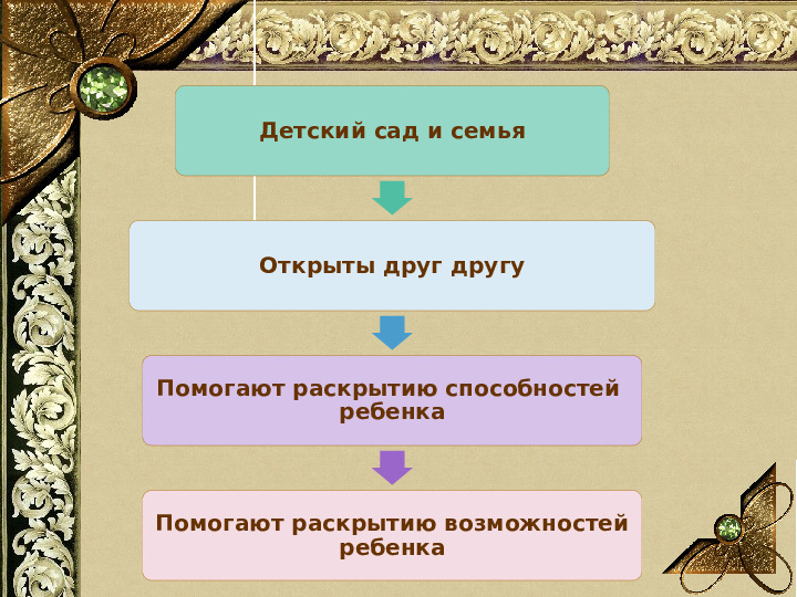 Презентация "Искусство сотрудничества с семьей в условиях ФГОС ДО"