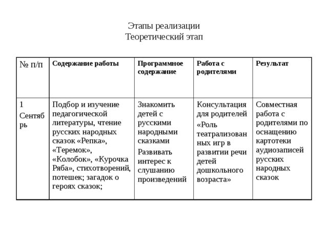 Презентация. План самообразования: "Театрализованная деятельность, как метод всестороннего развития личности дошкольника"