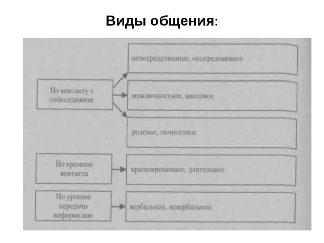 Презентация к лекции по теме "Общение"