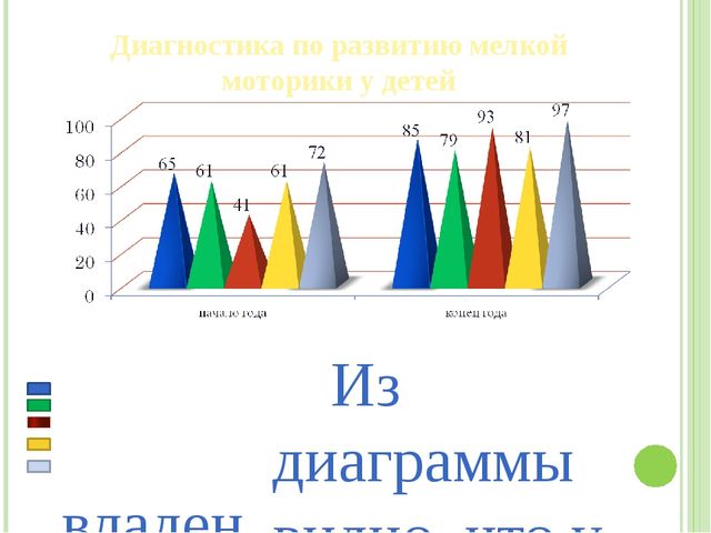 Презентация" Развитие мелкой моторики у дошкольников как средство подготовки руки к письму"