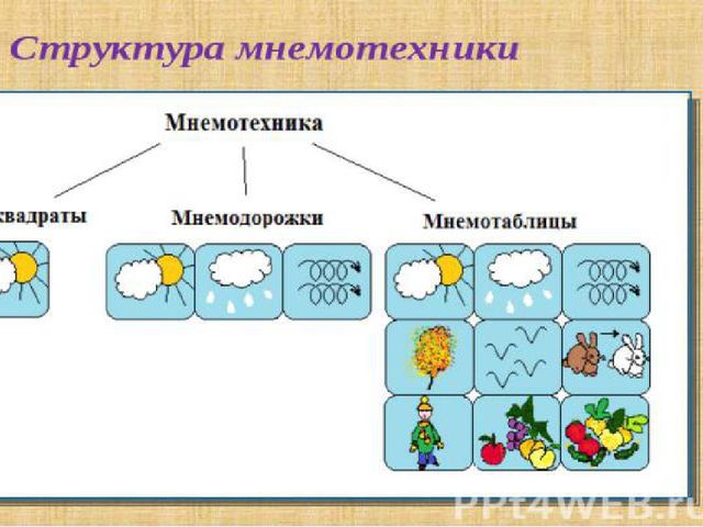 Проект по мнемотехнике