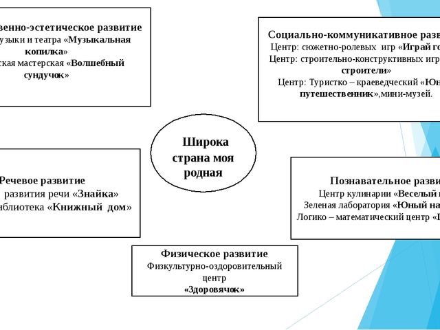 Презентация оборудования развивающей предметно-пространственной среды по теме "Золотое кольцо Россиии"