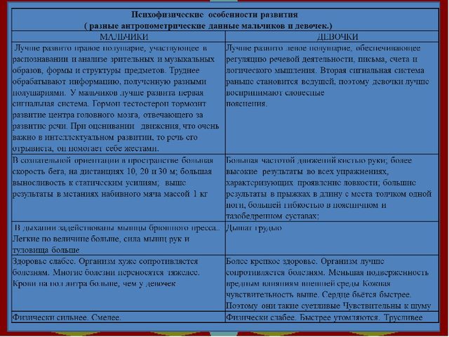 Презентация на тему: "Гендерное и физическое воспитание дошкольников в средней группе"