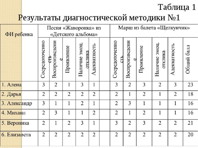 Использование технологии эмоционально-чувственного познания в процессе художественно-эстетического развития детей 5-6 лет