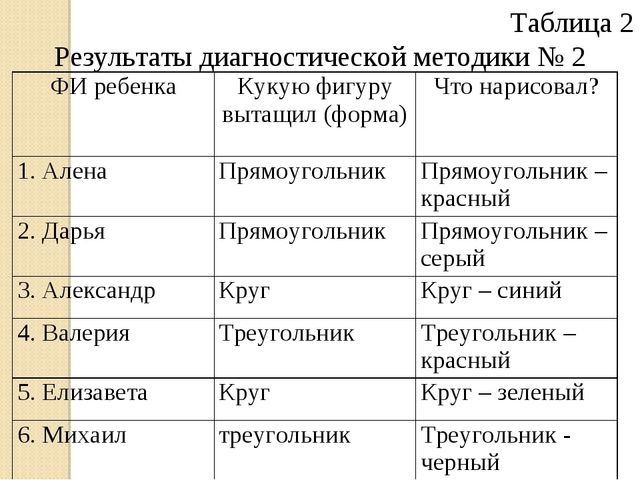 Использование технологии эмоционально-чувственного познания в процессе художественно-эстетического развития детей 5-6 лет
