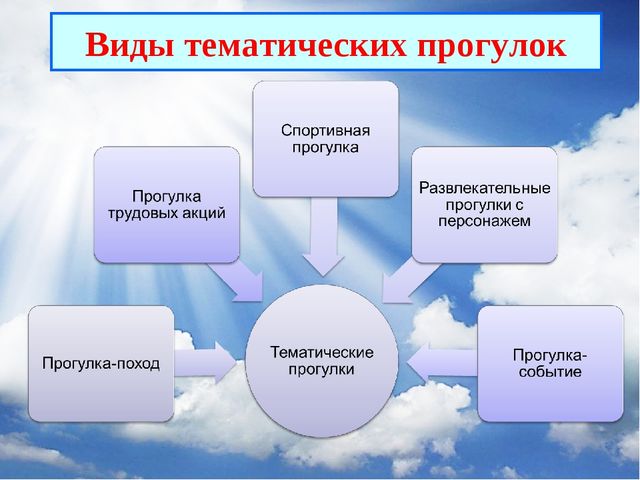 Презентация "Организация тематических прогулок в ДОУ"